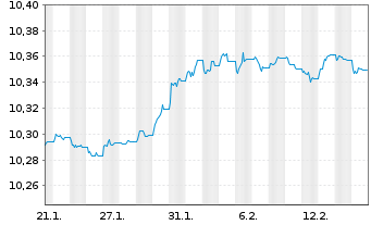 Chart B.E-B.P.E.S.EUR C.Bd Dec.2027 - 1 Monat