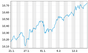 Chart BNPP Easy-BNP P.EASY s.Eur. - 1 Monat