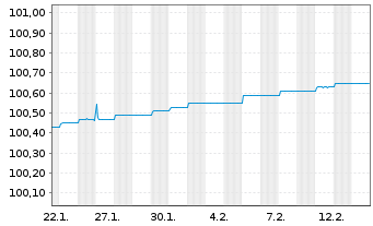 Chart Oss.Lux-Oss.SERENITY EUR Acc. oN - 1 mois