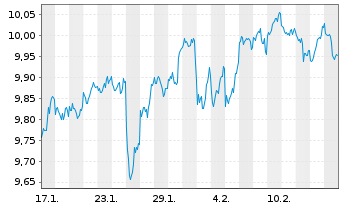 Chart Xtr.Scal.MSCI AC Wld Xtr.ETF - 1 Monat