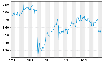 Chart Xtrackers MSCI Taiwan USD Dis. - 1 Monat