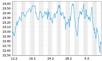 Chart MUL Amundi S&P Euroz PAB - 1 Month