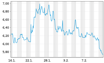 Chart ONWARD Medical B.V. - 1 Monat