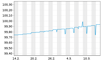 Chart Niederlande EO-Treasury Bills 2024(25) - 1 Monat