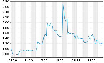 Chart Ebusco Holding N.V. - 1 Month