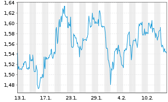 Chart Havas N.V. - 1 Monat