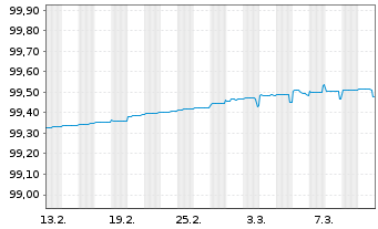 Chart Niederlande EO-Treasury Bills 2024(25) - 1 mois