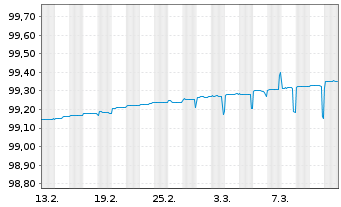 Chart Niederlande EO-Treasury Bills 2025(25) - 1 Month