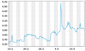 Chart Kitron ASA - 1 mois