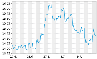 Chart Odfjell SE - 1 Month