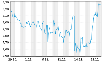 Chart Norbit ASA - 1 Monat