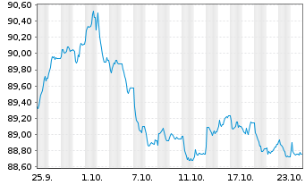 Chart Norwegen, Königreich NK-Anl. 2020(30) - 1 Month