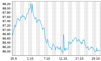 Chart Norwegen, Königreich NK-Anl. 2021(31) - 1 Month