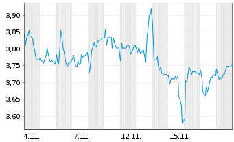 Chart Elopak AS - 1 Monat