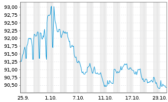 Chart Norwegen, Königreich NK-Anl. 2022(32) - 1 Month