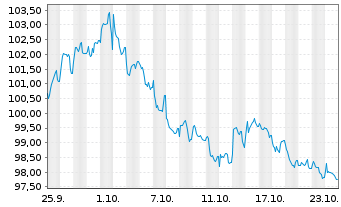 Chart Norwegen, Königreich NK-Anl. 2022(42) - 1 Month