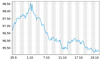 Chart Norwegen, Königreich NK-Anl. 2023(33) - 1 mois