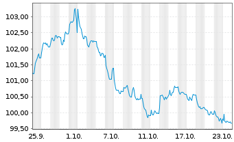 Chart Norwegen, Königreich NK-Anl. 2024(34) - 1 Month