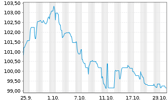 Chart Norwegen, Königreich NK-Anl. 2024(39) - 1 Month