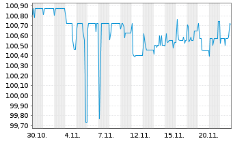 Chart Light AcquiCo GmbH FLR-Notes v.24(27/29) - 1 mois