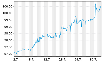 Chart Multitude Capital Oyj EO-FLR Notes 2024(26/28) - 1 mois