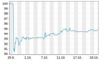 Chart Mutares SE & Co. KGaA FLR-Bonds v.24(24/29) - 1 Monat