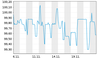 Chart Nordwest Indust. Finance GmbH FLR-Nts. v.24(26/28) - 1 mois