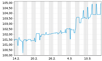 Chart Kolibri Beteiligung GmbH FLR-Bonds v.25(25/29) - 1 Monat