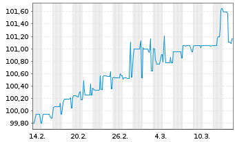 Chart SGL Group ApS EO-FLR Bonds 2025(31) - 1 mois