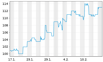 Chart Xero Ltd. - 1 mois