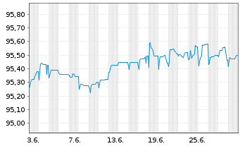 Chart Banco Com. Português SA (BCP) -T.Obl.2021(26/27) - 1 Month