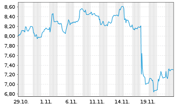 Chart Zinzino AB - 1 Month