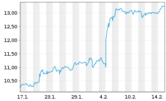 Chart Bilia AB A - 1 Monat