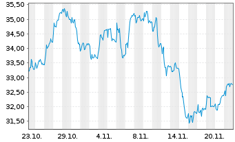 Chart HMS Networks AB - 1 mois