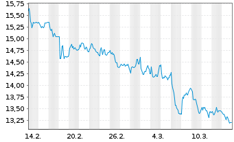 Chart Cibus Nordic Real Estate AB - 1 Monat