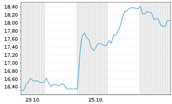 Chart Lagercrantz Group AB Ser.B - 1 mois