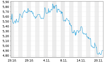 Chart NCAB Group AB(Publ) - 1 Monat