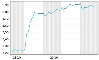 Chart Fortnox AB - 1 Monat