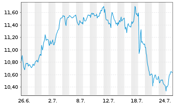 Chart Betsson AB - 1 Month