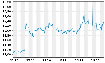 Chart Betsson AB - 1 Monat