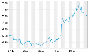 Chart Apotea AB - 1 Monat