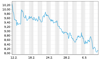 Chart Asmodee Group AB - 1 mois