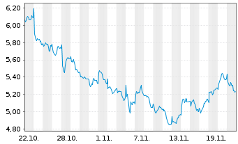 Chart Hafnia Ltd. - 1 mois