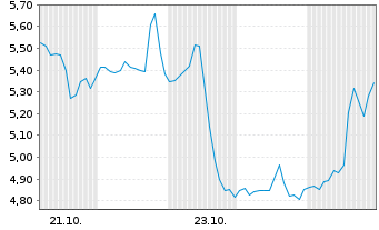 Chart Maxeon Solar Technologies Ltd. - 1 mois