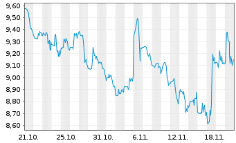 Chart AFC Gamma Inc. - 1 Monat