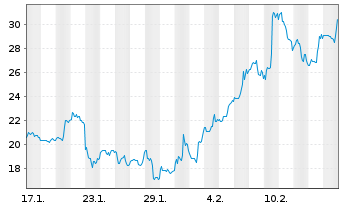 Chart AST SpaceMobile Inc. - 1 Monat