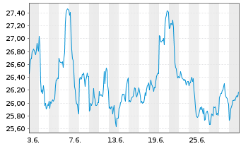 Chart ASST-Stand.Phy.Silv.Shs ETF - 1 mois