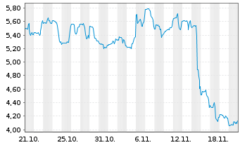 Chart Air Industries Group - 1 Monat