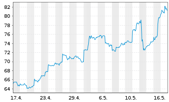 Chart Alibaba Group Holding Ltd. sp.ADRs - 1 Monat
