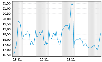 Chart Aligos Therapeutics Inc. - 1 mois